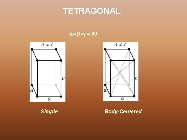 TETRAGONAL = β= = 90 Simple Body-Centered 