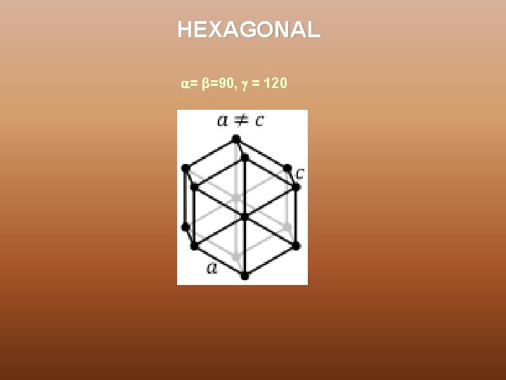 HEXAGONAL = β=90, = 120 