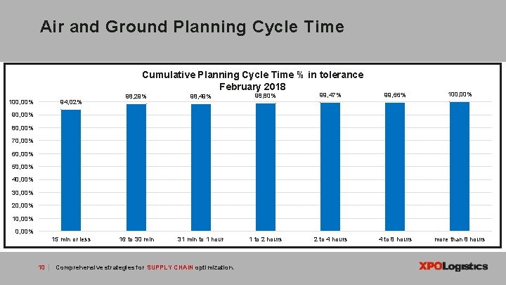 Air and Ground Planning Cycle Time Cumulative Planning Cycle Time % in tolerance February