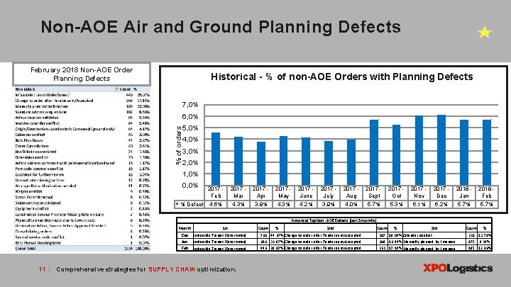 Non-AOE Air and Ground Planning Defects February 2018 Non-AOE Order Planning Defects Historical -