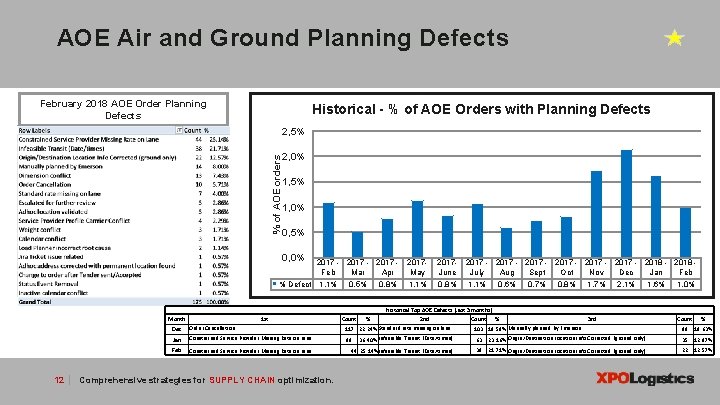 AOE Air and Ground Planning Defects February 2018 AOE Order Planning Defects Historical -