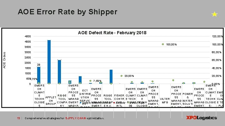 AOE Error Rate by Shipper AOE Defect Rate - February 2018 4500 4000 100,