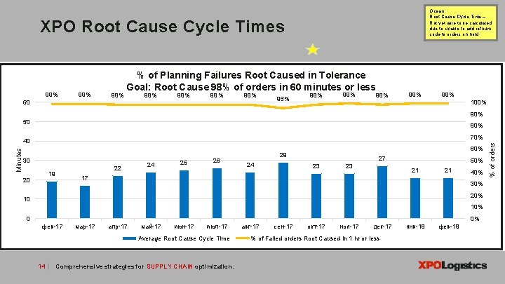 Ocean: Root Cause Cycle Time – Not yet able to be calculated due to