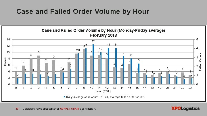 Case and Failed Order Volume by Hour (Monday-Friday average) February 2018 10 Cases 11