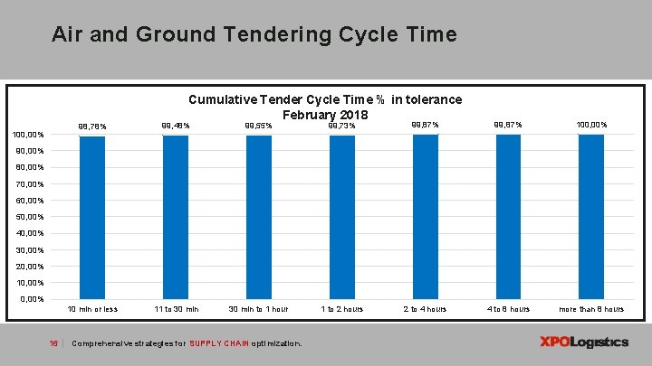 Air and Ground Tendering Cycle Time Cumulative Tender Cycle Time % in tolerance February