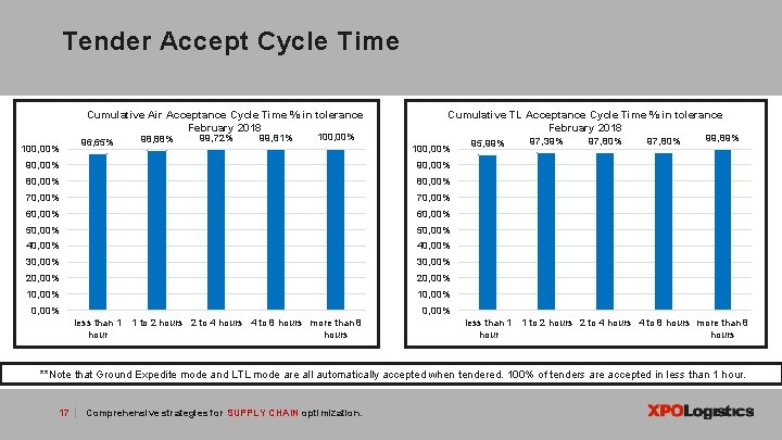 Tender Accept Cycle Time Cumulative Air Acceptance Cycle Time % in tolerance February 2018