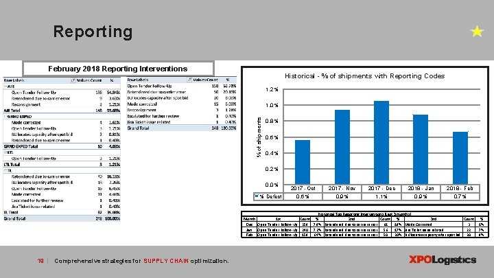 Reporting February 2018 Reporting Interventions Historical - % of shipments with Reporting Codes 1,