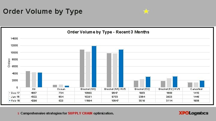 Order Volume by Type - Recent 3 Months 14000 12000 Orders 10000 8000 6000