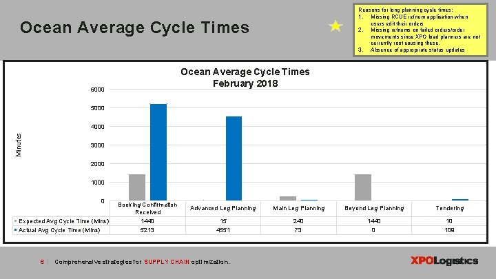 Reasons for long planning cycle times: 1. Missing RCUE refnum application when users edit