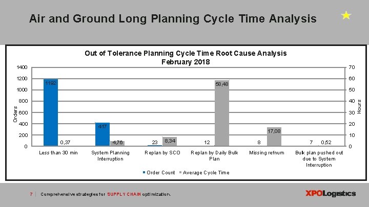 Air and Ground Long Planning Cycle Time Analysis Out of Tolerance Planning Cycle Time