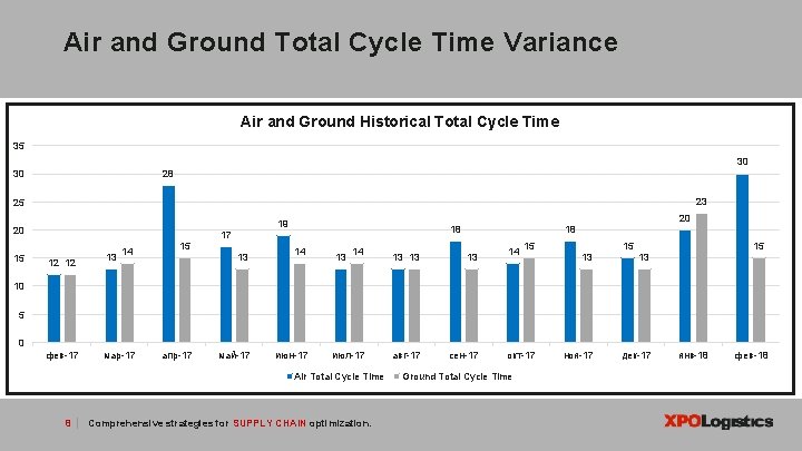 Air and Ground Total Cycle Time Variance Air and Ground Historical Total Cycle Time