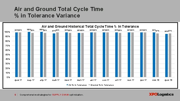 Air and Ground Total Cycle Time % in Tolerance Variance Air and Ground Historical