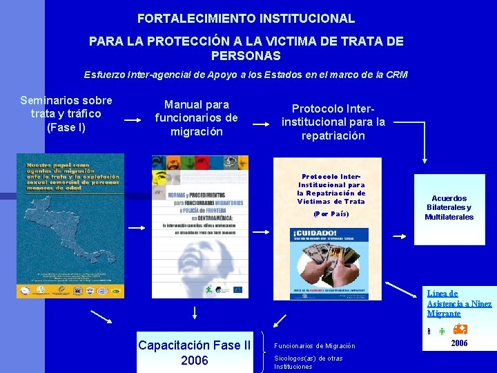 FORTALECIMIENTO INSTITUCIONAL PARA LA PROTECCIÓN A LA VICTIMA DE TRATA DE PERSONAS Esfuerzo Inter-agencial