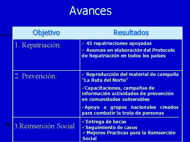 Avances Objetivo Resultados 45 repatriaciones apoyadas ü Avances en elaboración del Protocolo de Repatriación