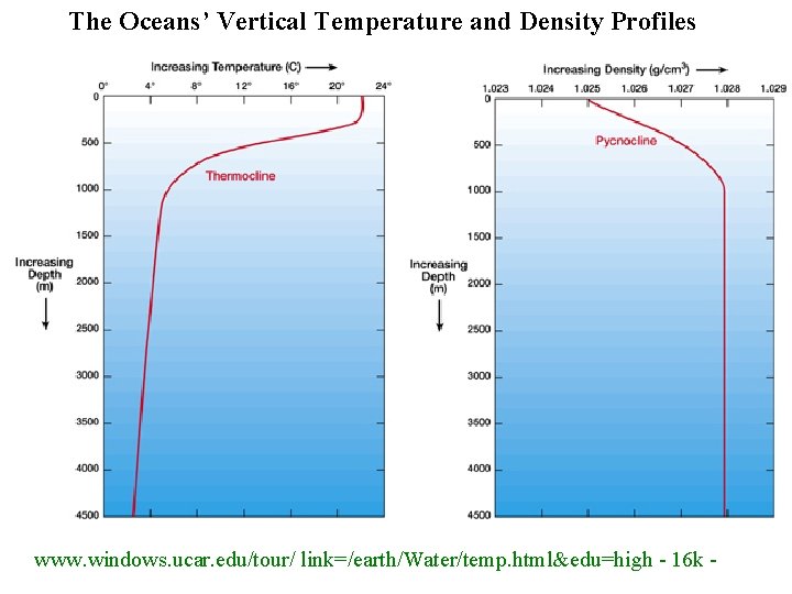 The Oceans’ Vertical Temperature and Density Profiles www. windows. ucar. edu/tour/ link=/earth/Water/temp. html&edu=high -