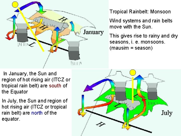 Tropical Rainbelt: Monsoon Wind systems and rain belts move with the Sun. This gives