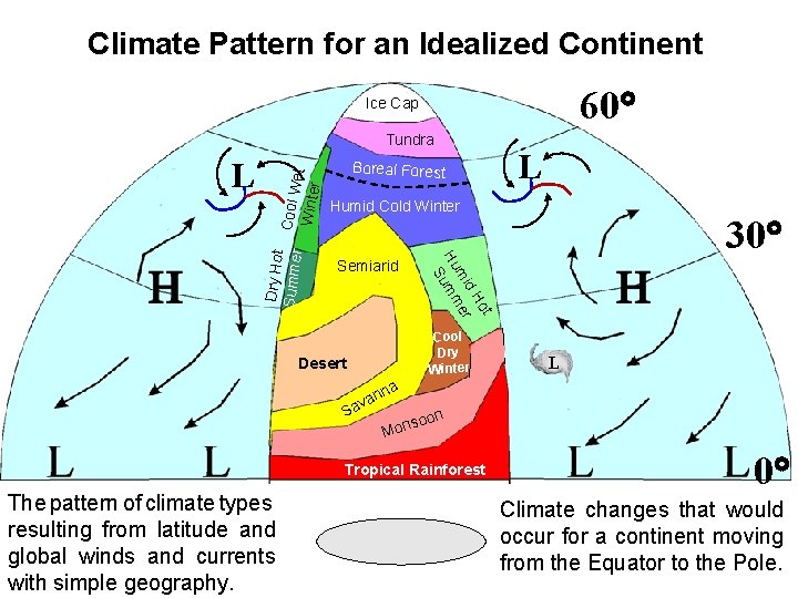 Climate Pattern for an Idealized Continent 60 Ice Cap Tundra Boreal Forest Humid Cold