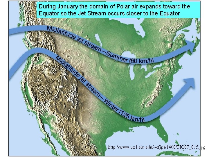 During January the domain of Polar air expands toward the Equator so the Jet