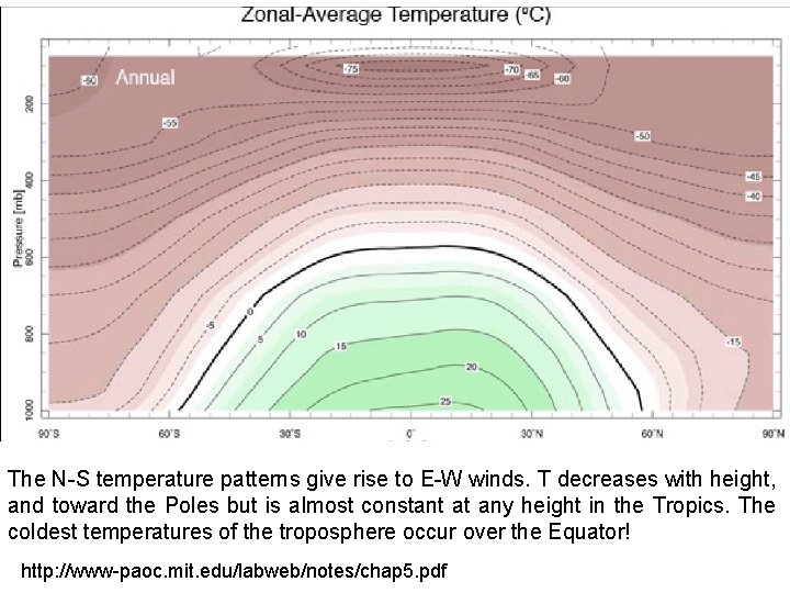 The N-S temperature patterns give rise to E-W winds. T decreases with height, and