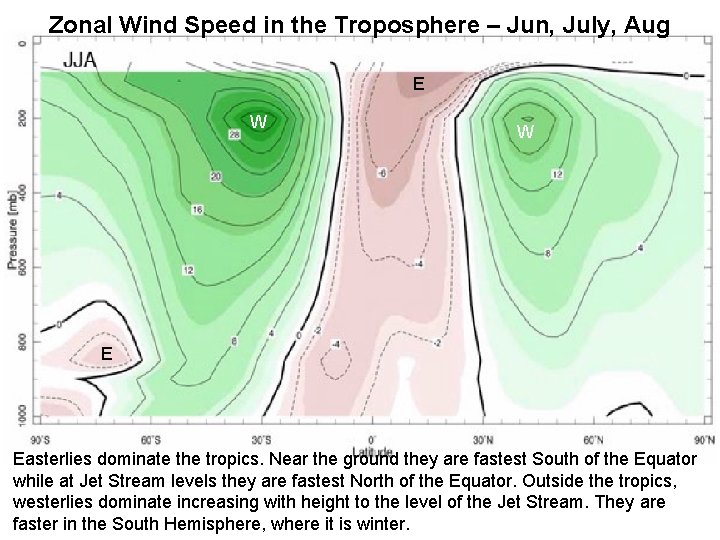 Zonal Wind Speed in the Troposphere – Jun, July, Aug E W W E