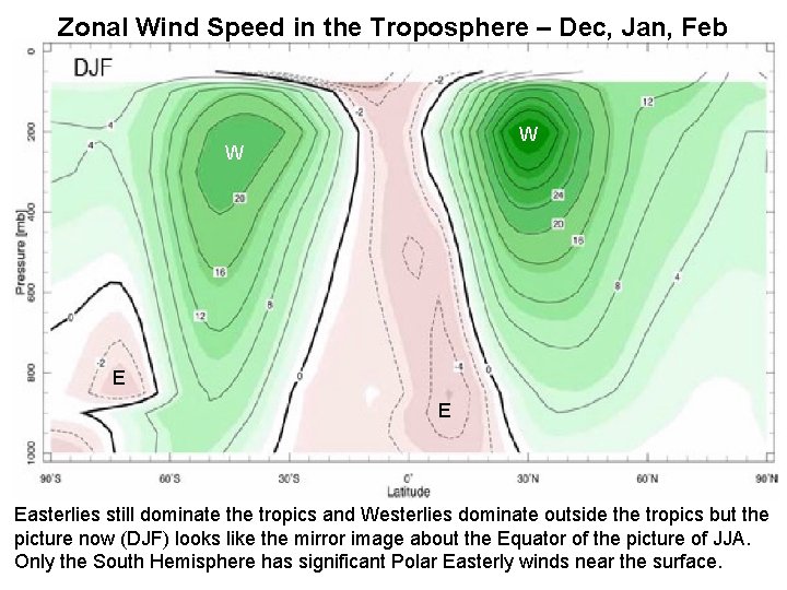 Zonal Wind Speed in the Troposphere – Dec, Jan, Feb W W E E