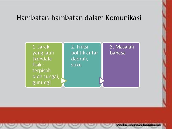 Hambatan-hambatan dalam Komunikasi 1. Jarak yang jauh (kendala fisik : terpisah oleh sungai, gunung)