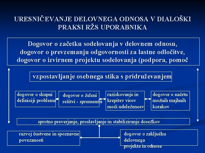 URESNIČEVANJE DELOVNEGA ODNOSA V DIALOŠKI PRAKSI RŽS UPORABNIKA Dogovor o začetku sodelovanja v delovnem