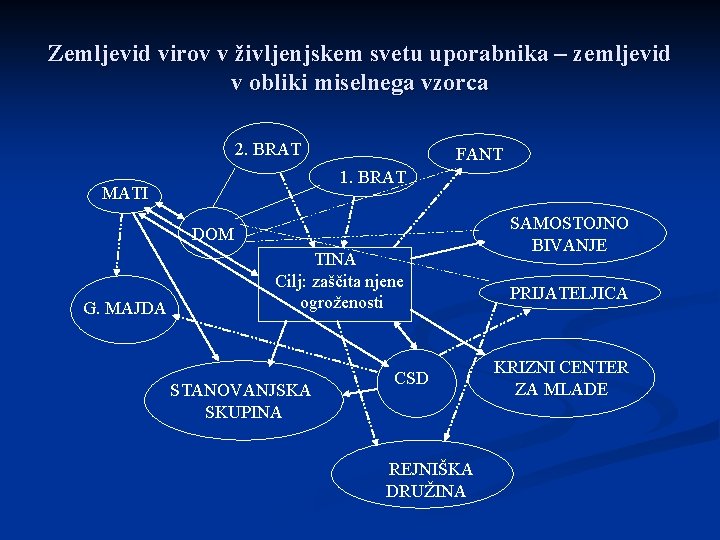 Zemljevid virov v življenjskem svetu uporabnika – zemljevid v obliki miselnega vzorca 2. BRAT