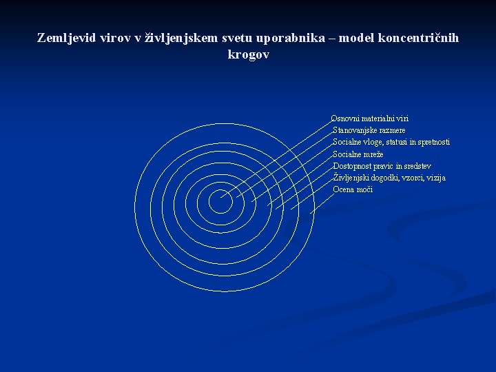 Zemljevid virov v življenjskem svetu uporabnika – model koncentričnih krogov Osnovni materialni viri Stanovanjske