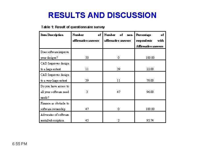 RESULTS AND DISCUSSION Table 1: Result of questionnaire survey Item Description Number of affirmative