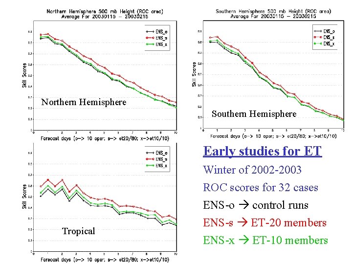 Northern Hemisphere Southern Hemisphere Early studies for ET Tropical Winter of 2002 -2003 ROC