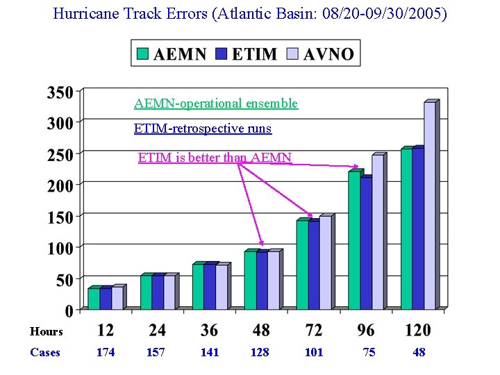 Hurricane Track Errors (Atlantic Basin: 08/20 -09/30/2005) AEMN-operational ensemble ETIM-retrospective runs ETIM is better
