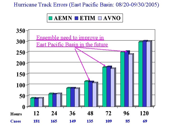 Hurricane Track Errors (East Pacific Basin: 08/20 -09/30/2005) Ensemble need to improve in East