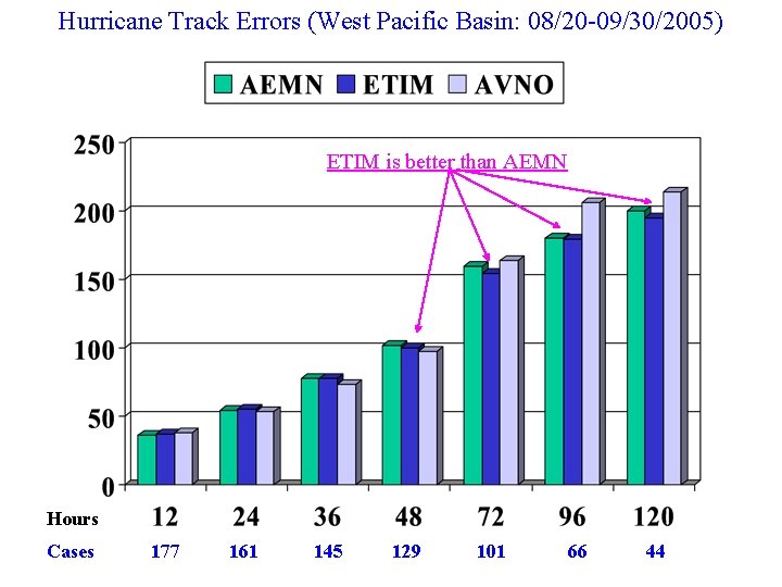 Hurricane Track Errors (West Pacific Basin: 08/20 -09/30/2005) ETIM is better than AEMN Hours
