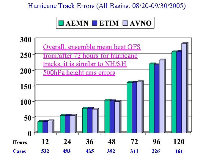Hurricane Track Errors (All Basins: 08/20 -09/30/2005) Overall, ensemble mean beat GFS from/after 72