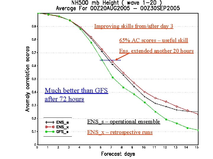 Improving skills from/after day 3 65% AC scores – useful skill Ens. extended another