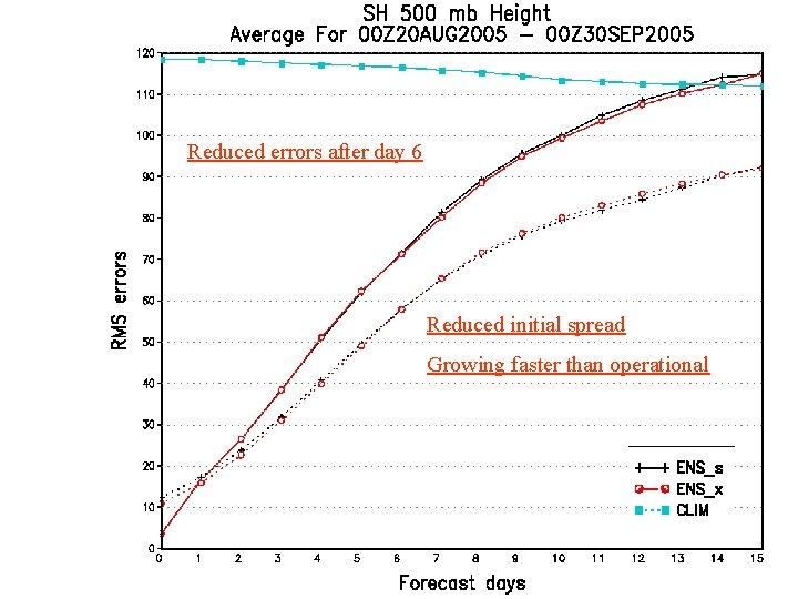 Reduced errors after day 6 Reduced initial spread Growing faster than operational 