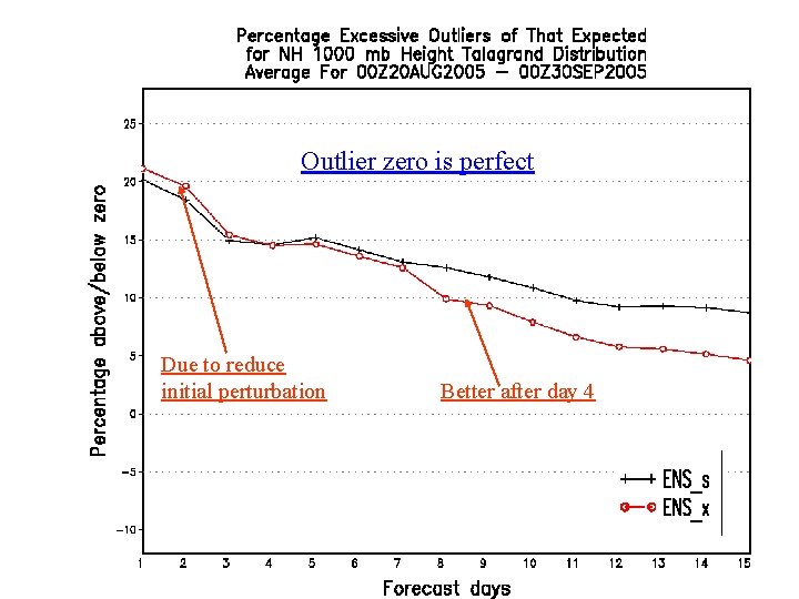 Outlier zero is perfect Due to reduce initial perturbation Better after day 4 