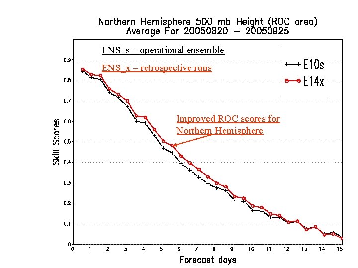 ENS_s – operational ensemble ENS_x – retrospective runs Improved ROC scores for Northern Hemisphere