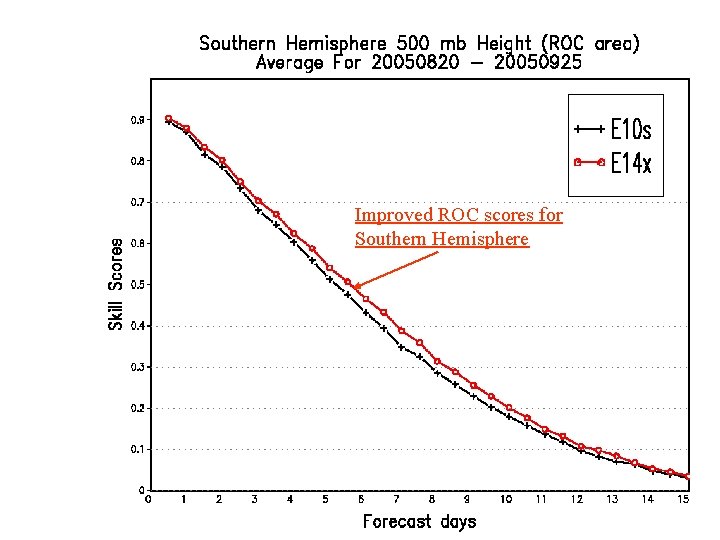 Improved ROC scores for Southern Hemisphere 