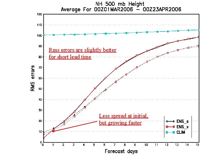 Rms errors are slightly better for short lead time Less spread at initial, but