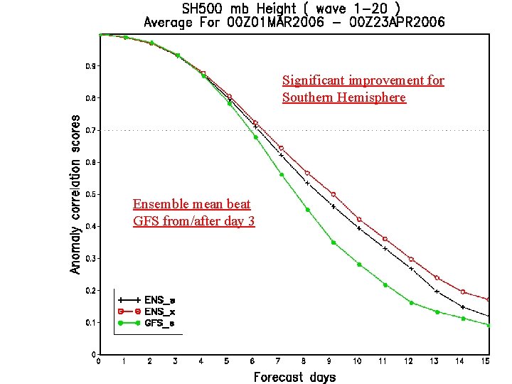 Significant improvement for Southern Hemisphere Ensemble mean beat GFS from/after day 3 