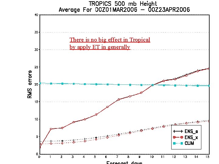 There is no big effect in Tropical by apply ET in generally 