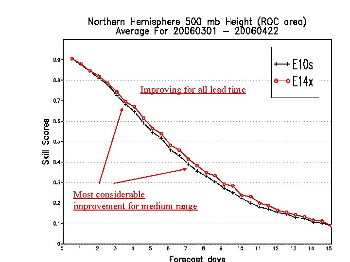 Improving for all lead time Most considerable improvement for medium range 