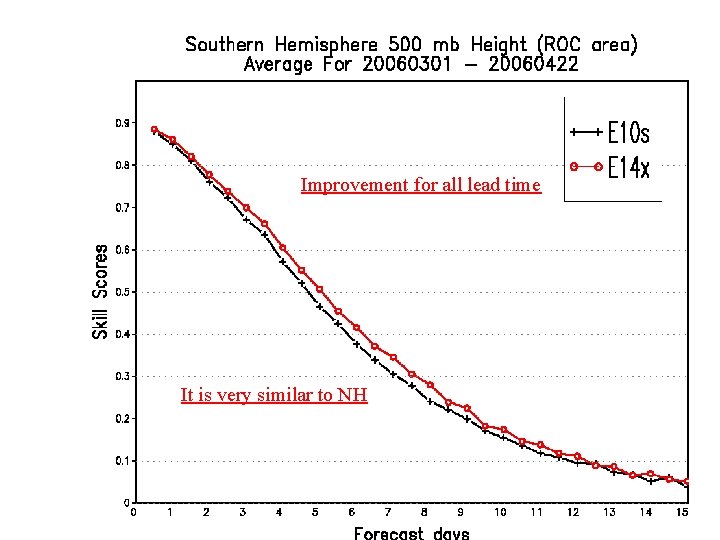 Improvement for all lead time It is very similar to NH 