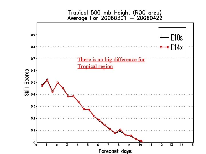There is no big difference for Tropical region 