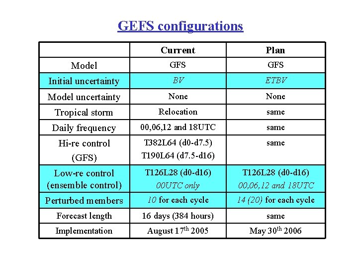 GEFS configurations Current Plan Model GFS Initial uncertainty BV ETBV Model uncertainty None Tropical