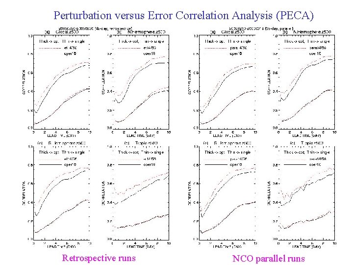 Perturbation versus Error Correlation Analysis (PECA) Retrospective runs NCO parallel runs 