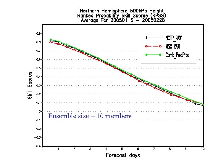 Ensemble size = 10 members 