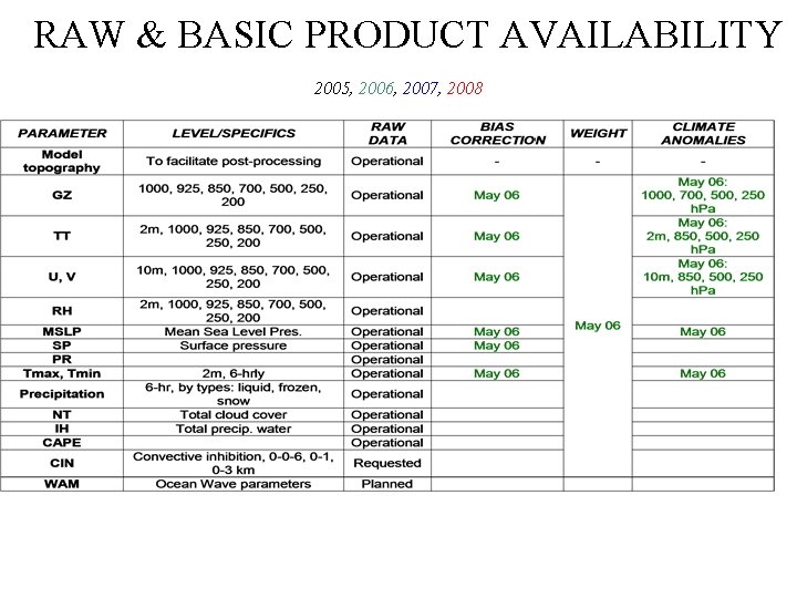 RAW & BASIC PRODUCT AVAILABILITY 2005, 2006, 2007, 2008 